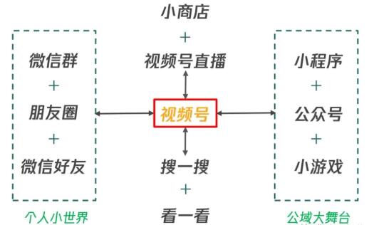 从0到1带你玩赚视频号