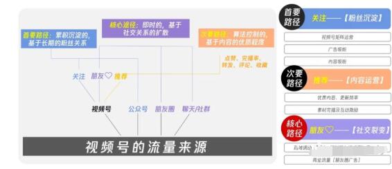 从0到1带你玩赚视频号