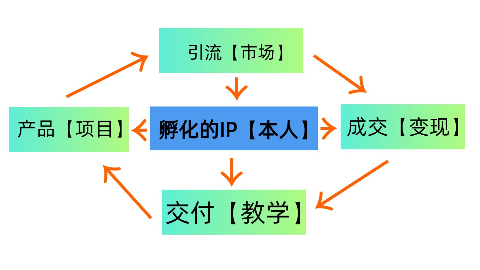 普通人如何通过知识付费“卖项目”年入“百万”,IP合伙人精品课程,黑科技暴力引流